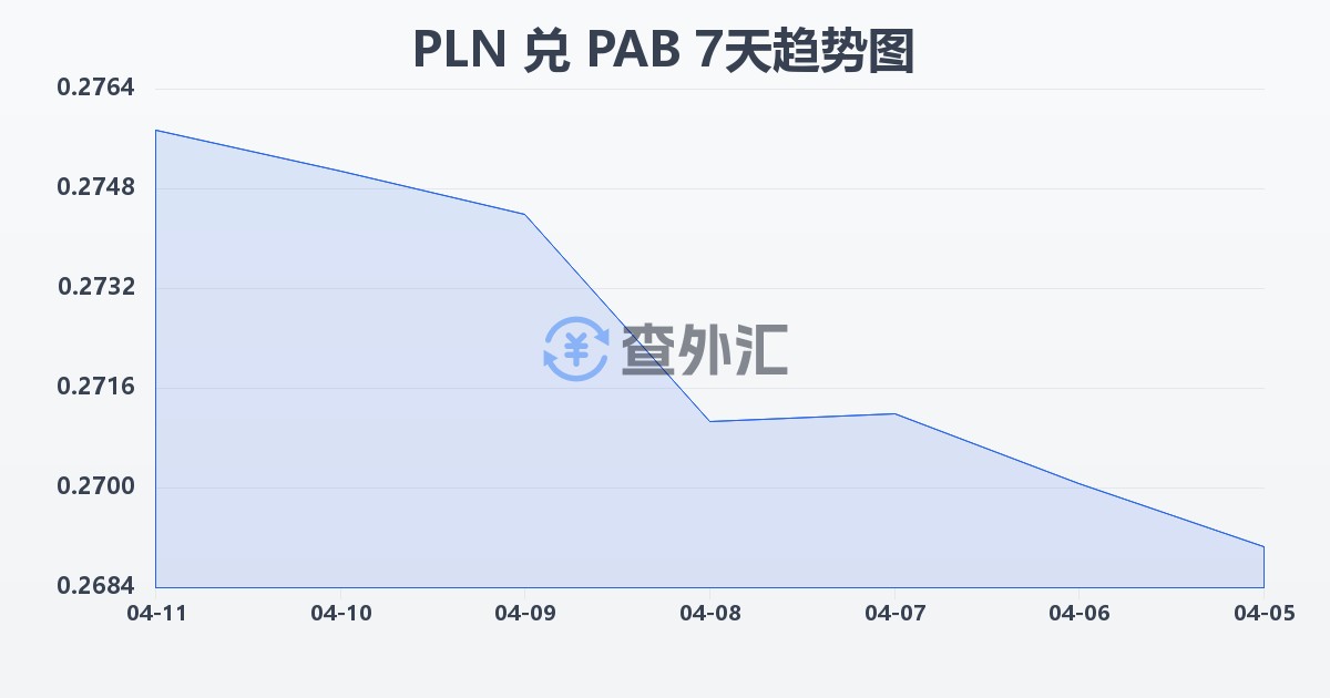 波兰兹罗提兑巴拿马巴波亚(PLN/PAB)近7天汇率走势图