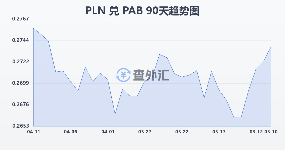 波兰兹罗提兑巴拿马巴波亚(PLN/PAB)近90天汇率走势图