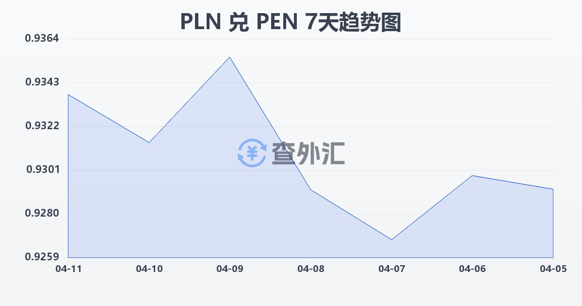 波兰兹罗提兑秘鲁索尔(PLN/PEN)近7天汇率走势图