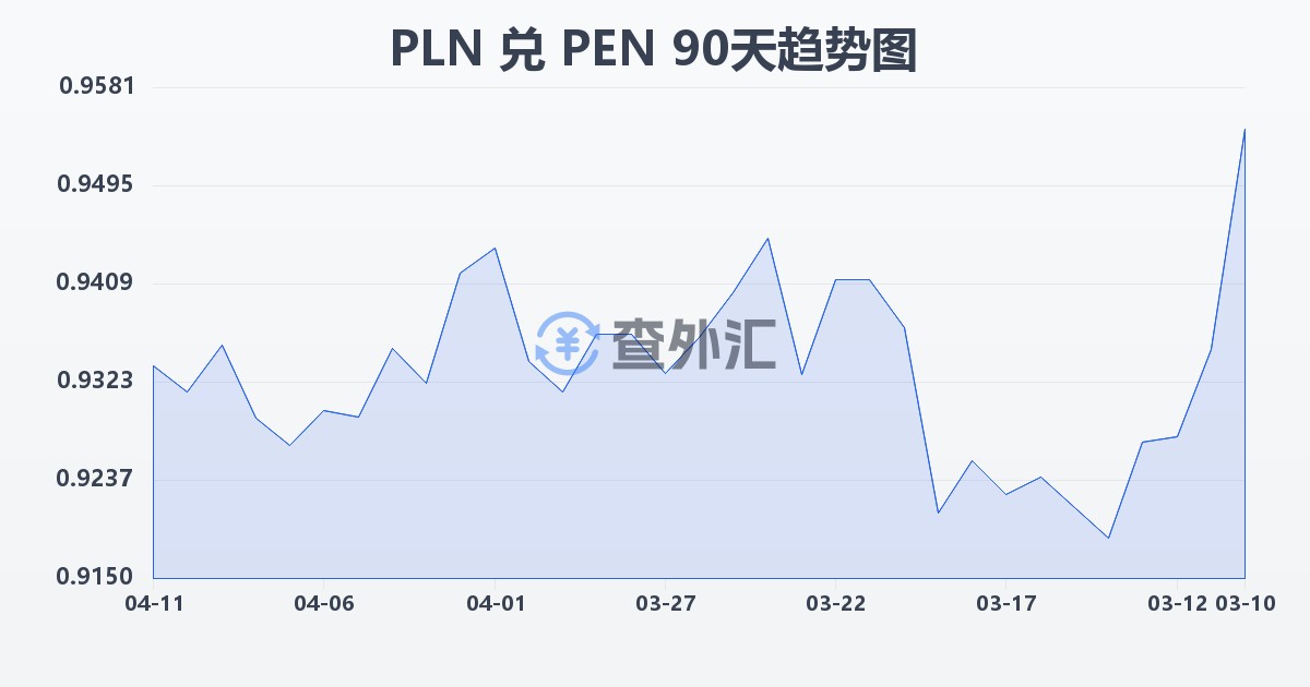波兰兹罗提兑秘鲁索尔(PLN/PEN)近90天汇率走势图