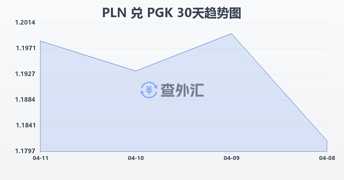 波兰兹罗提兑巴布亚新几内亚基那(PLN/PGK)近30天汇率走势图