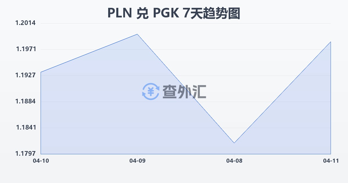 波兰兹罗提兑巴布亚新几内亚基那(PLN/PGK)近7天汇率走势图