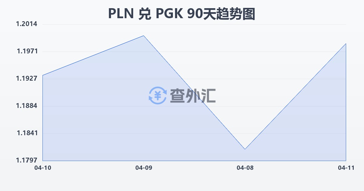 波兰兹罗提兑巴布亚新几内亚基那(PLN/PGK)近90天汇率走势图