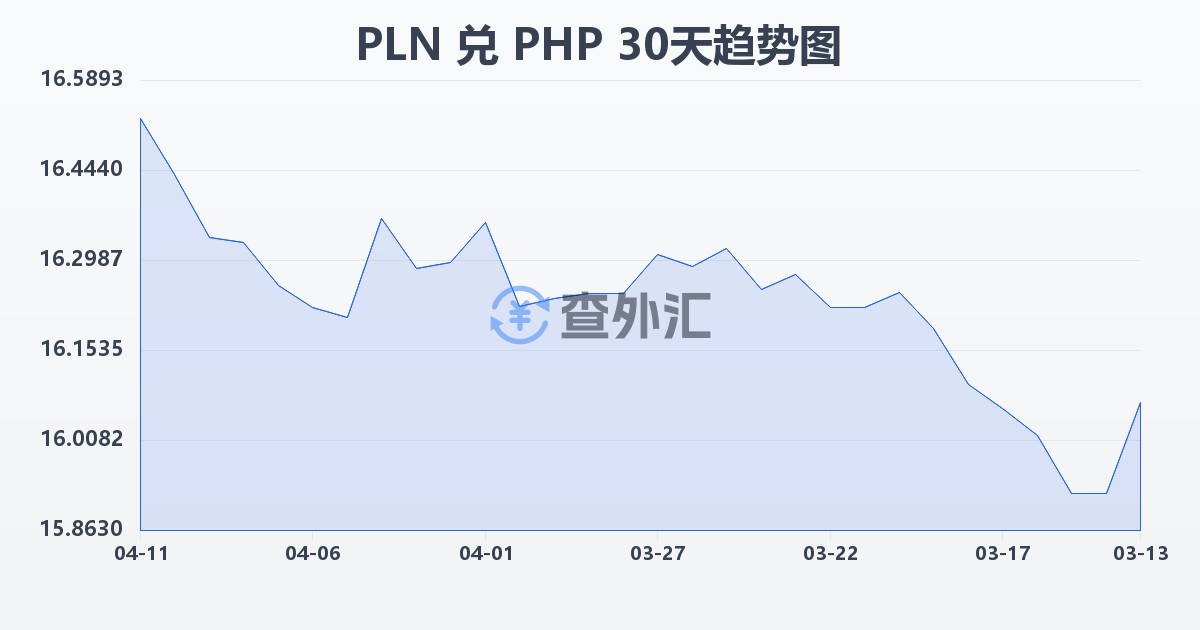 波兰兹罗提兑菲律宾比索(PLN/PHP)近30天汇率走势图