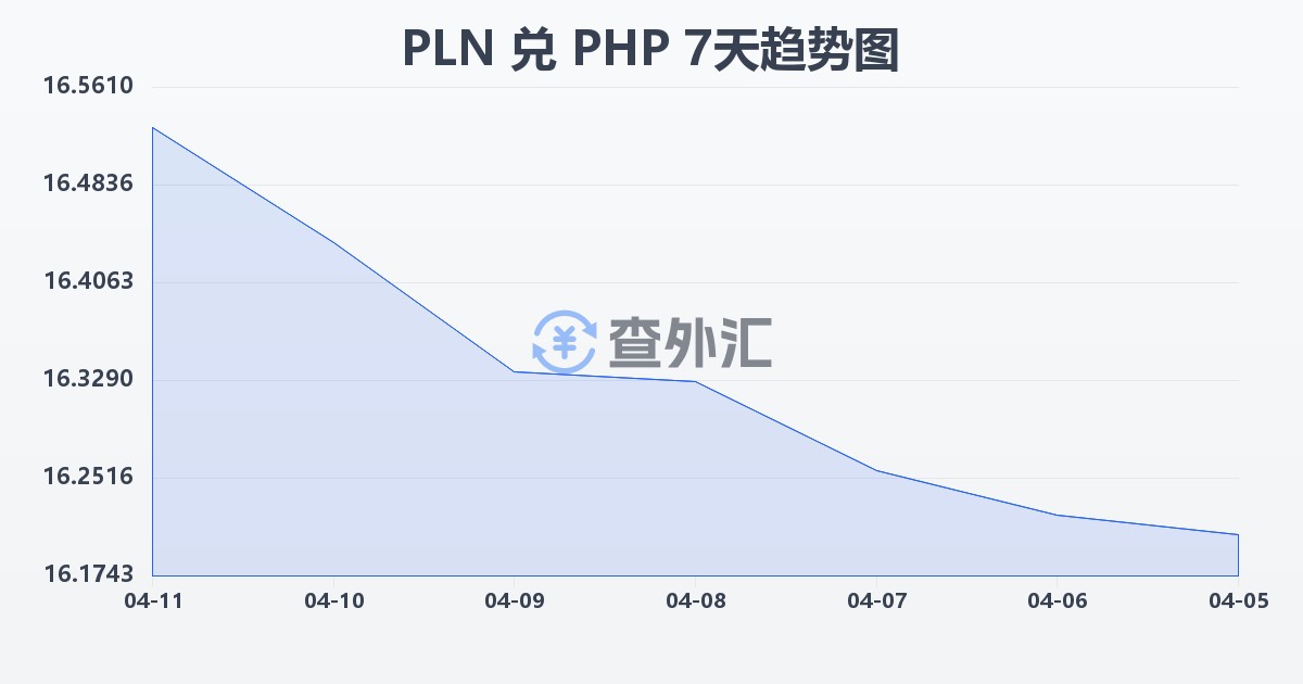 波兰兹罗提兑菲律宾比索(PLN/PHP)近7天汇率走势图