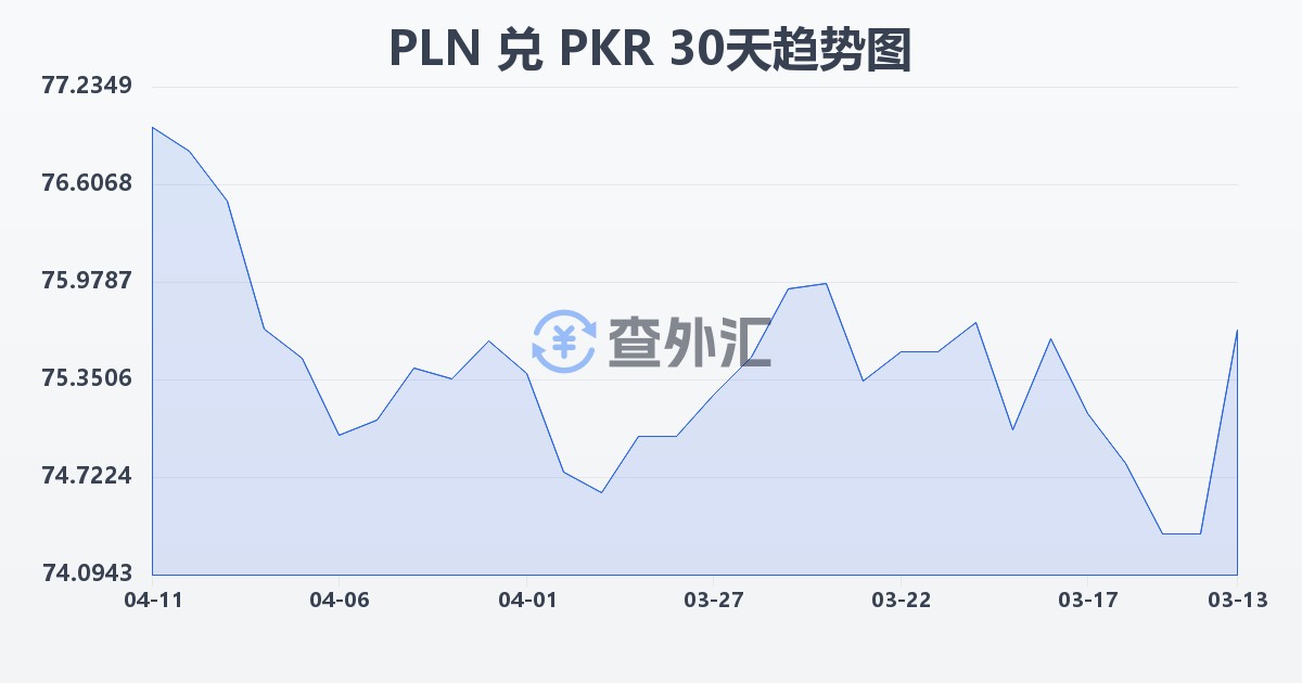 波兰兹罗提兑巴基斯坦卢比(PLN/PKR)近30天汇率走势图