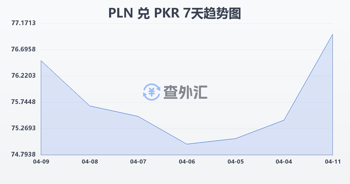 波兰兹罗提兑巴基斯坦卢比(PLN/PKR)近7天汇率走势图
