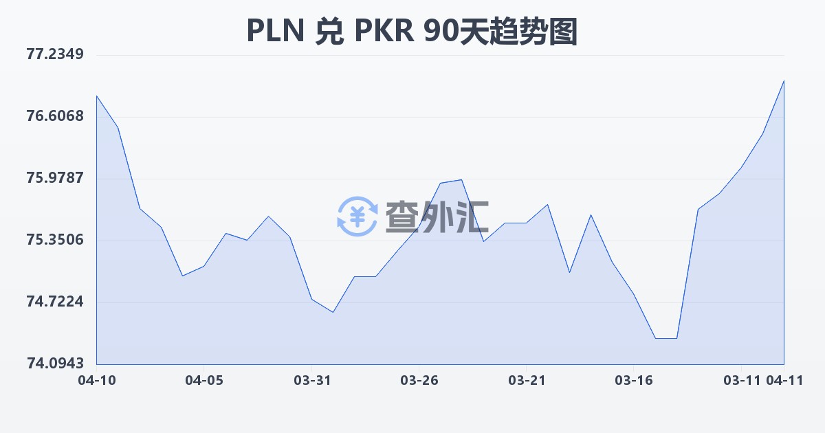 波兰兹罗提兑巴基斯坦卢比(PLN/PKR)近90天汇率走势图