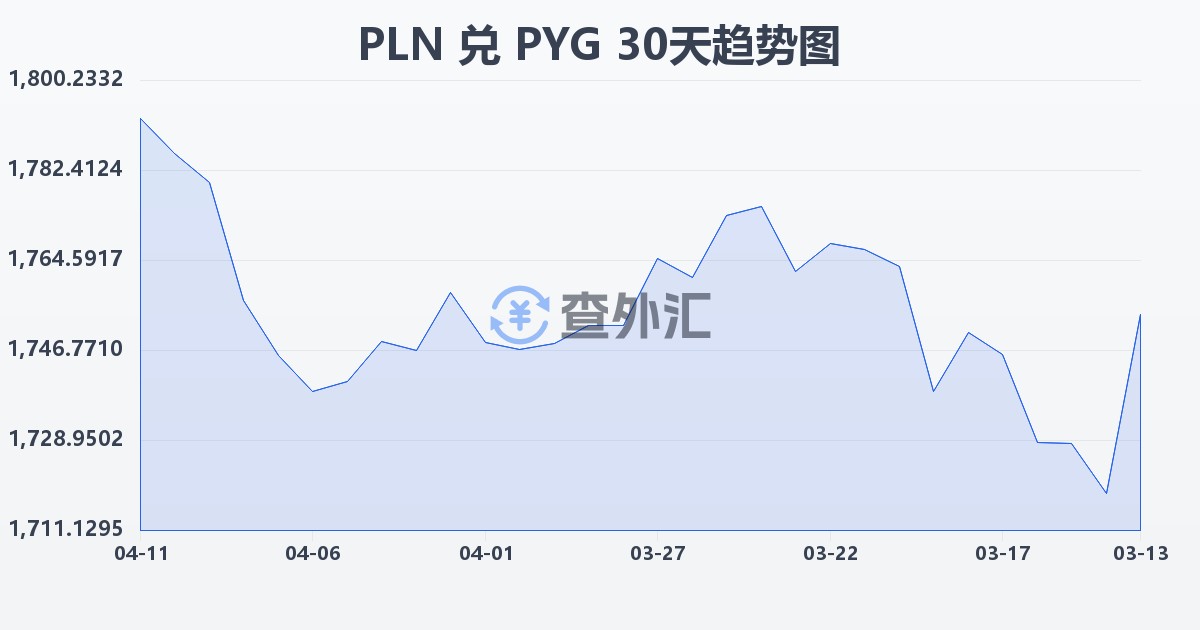 波兰兹罗提兑巴拉圭瓜拉尼(PLN/PYG)近30天汇率走势图