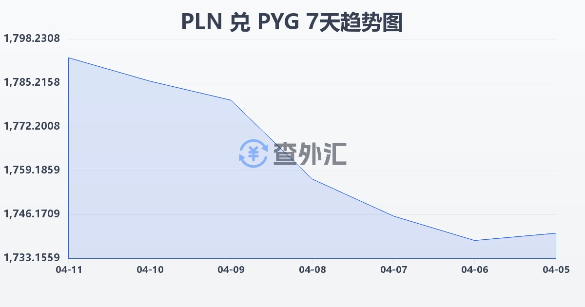 波兰兹罗提兑巴拉圭瓜拉尼(PLN/PYG)近7天汇率走势图