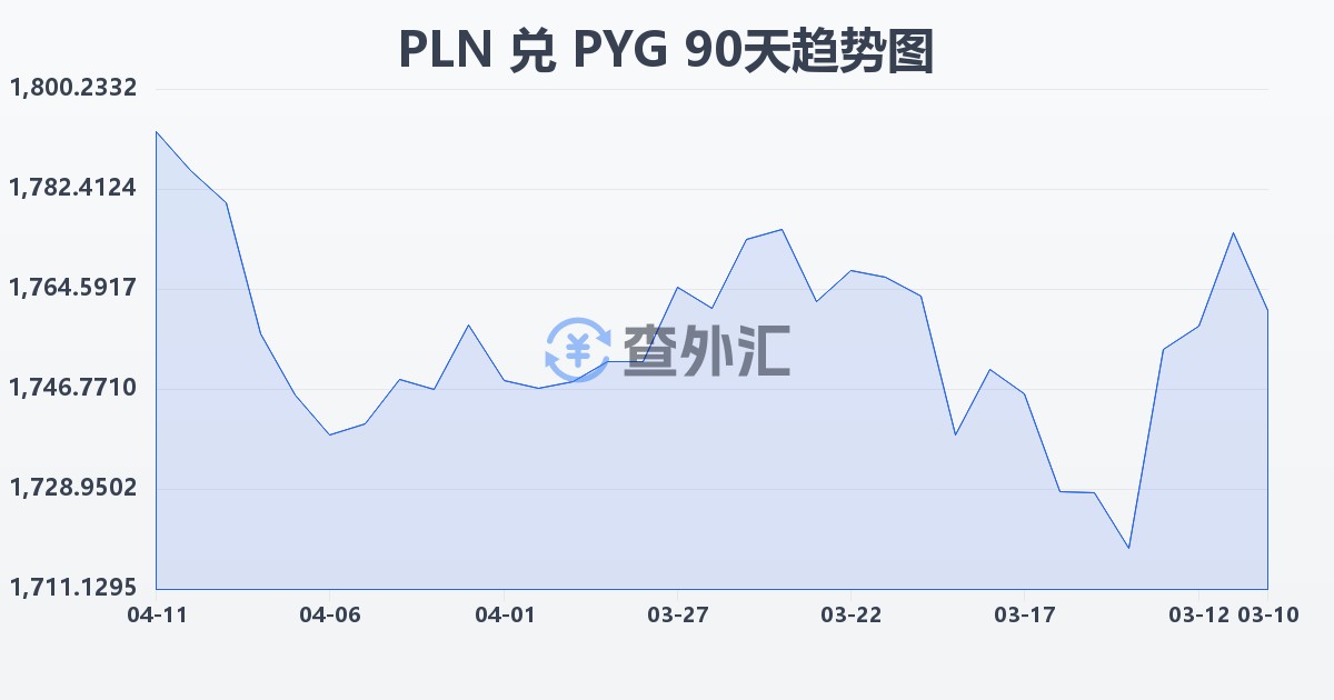 波兰兹罗提兑巴拉圭瓜拉尼(PLN/PYG)近90天汇率走势图