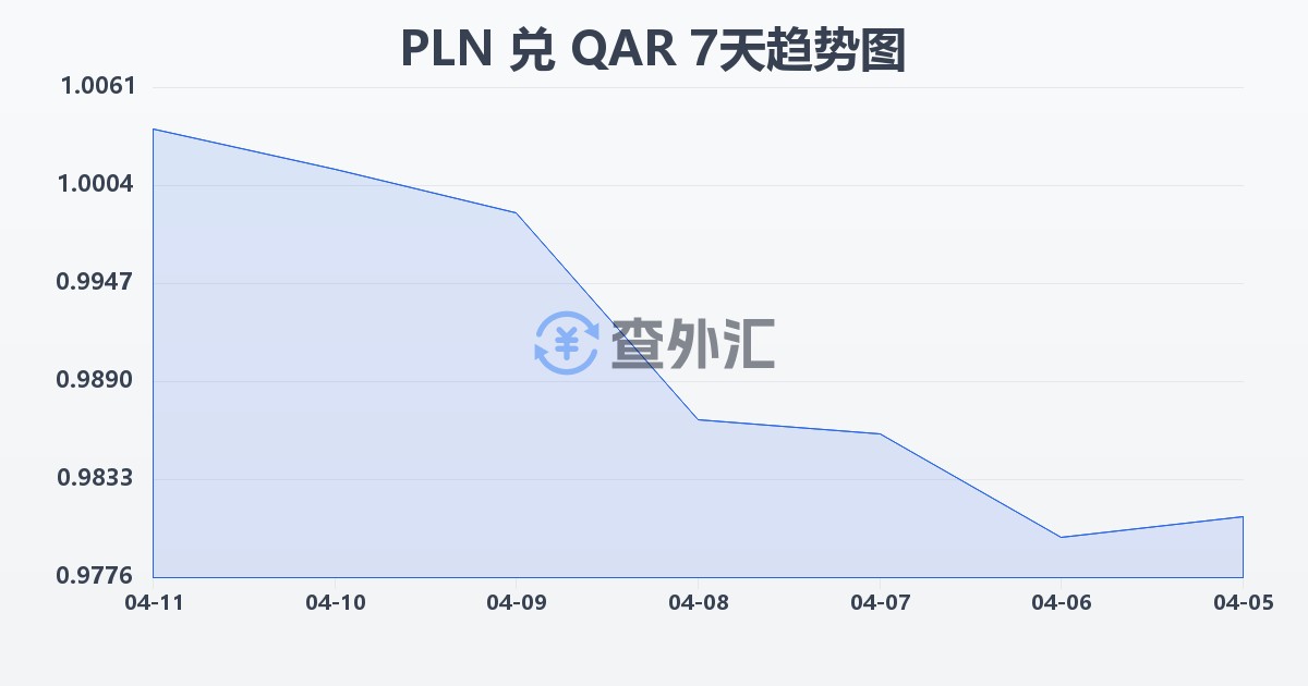 波兰兹罗提兑卡塔尔里亚尔(PLN/QAR)近7天汇率走势图