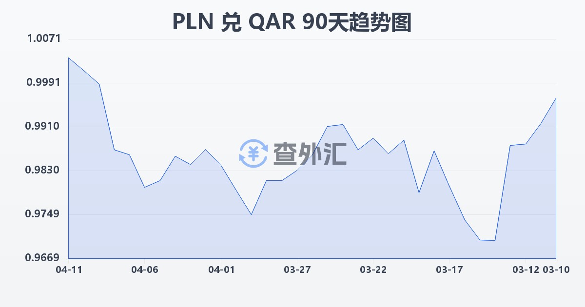 波兰兹罗提兑卡塔尔里亚尔(PLN/QAR)近90天汇率走势图