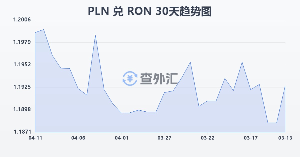 波兰兹罗提兑罗马尼亚列伊(PLN/RON)近30天汇率走势图