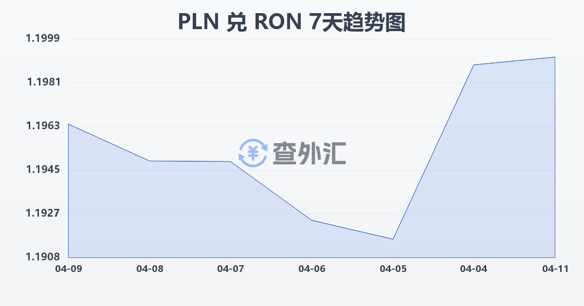 波兰兹罗提兑罗马尼亚列伊(PLN/RON)近7天汇率走势图