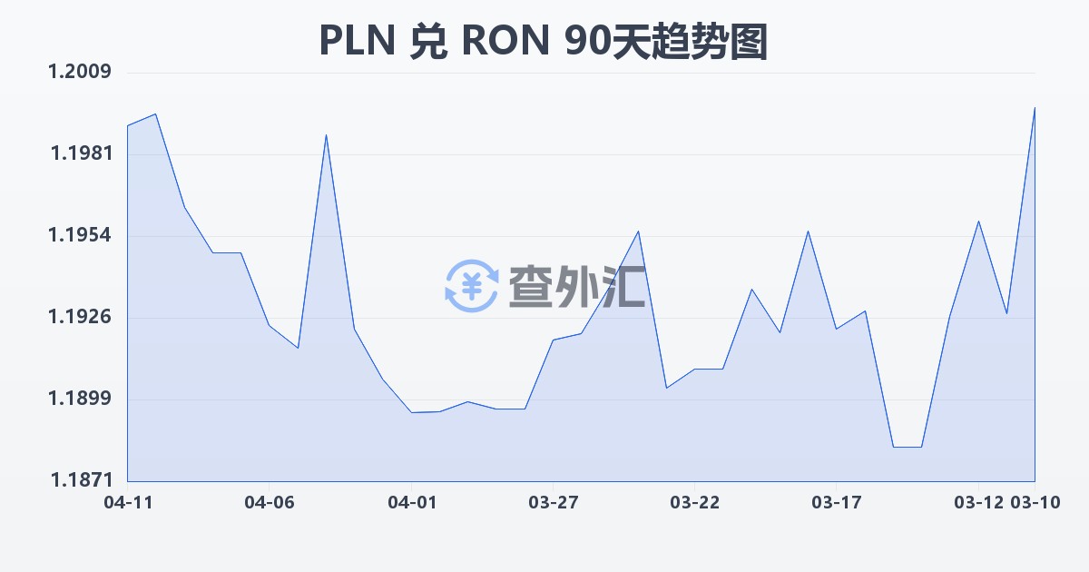 波兰兹罗提兑罗马尼亚列伊(PLN/RON)近90天汇率走势图
