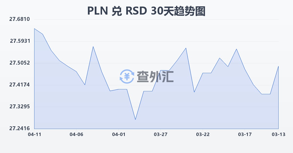 波兰兹罗提兑塞尔维亚第纳尔(PLN/RSD)近30天汇率走势图