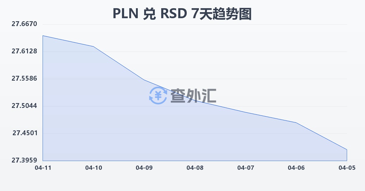 波兰兹罗提兑塞尔维亚第纳尔(PLN/RSD)近7天汇率走势图