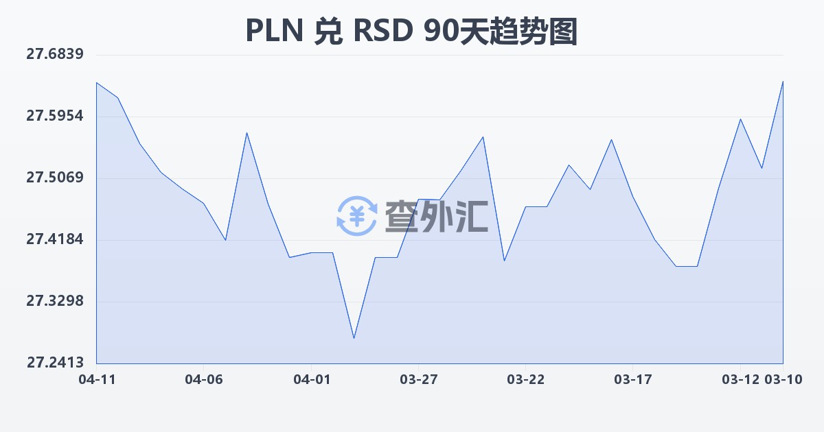 波兰兹罗提兑塞尔维亚第纳尔(PLN/RSD)近90天汇率走势图
