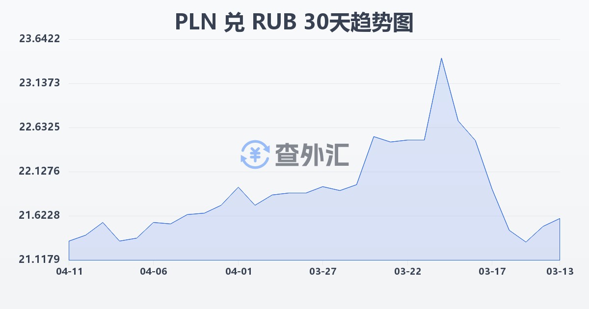 波兰兹罗提兑俄罗斯卢布(PLN/RUB)近30天汇率走势图