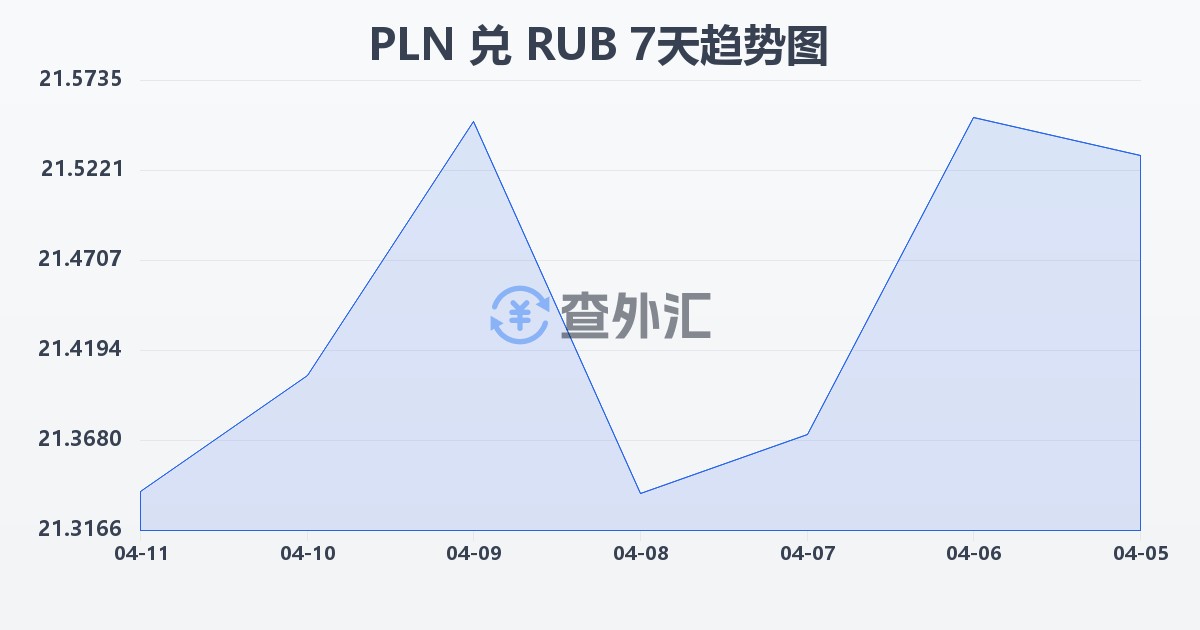 波兰兹罗提兑俄罗斯卢布(PLN/RUB)近7天汇率走势图