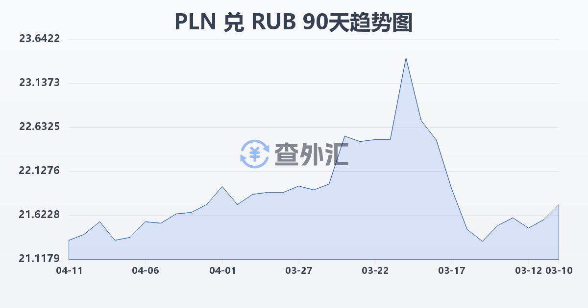 波兰兹罗提兑俄罗斯卢布(PLN/RUB)近90天汇率走势图