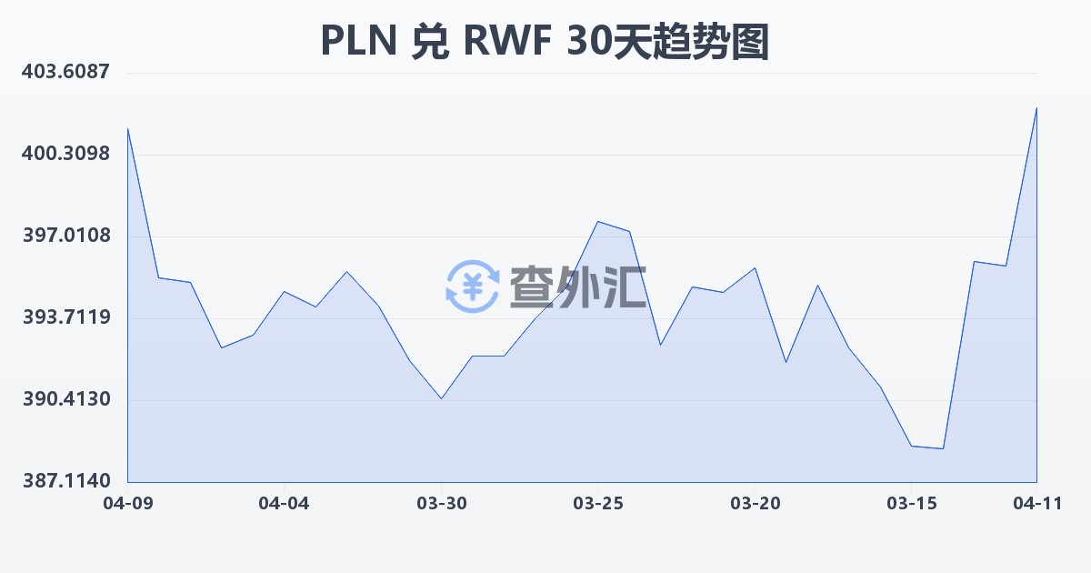 波兰兹罗提兑卢旺达法郎(PLN/RWF)近30天汇率走势图