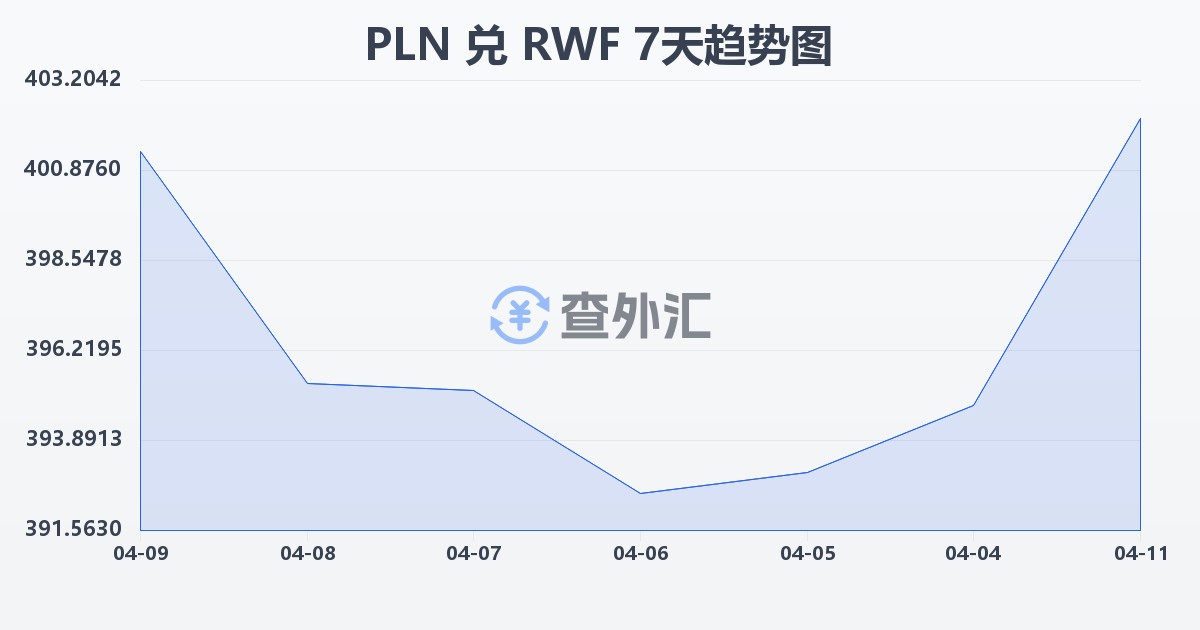 波兰兹罗提兑卢旺达法郎(PLN/RWF)近7天汇率走势图