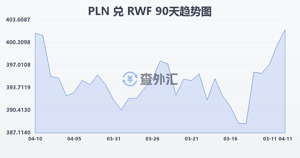 波兰兹罗提兑卢旺达法郎(PLN/RWF)近90天汇率走势图