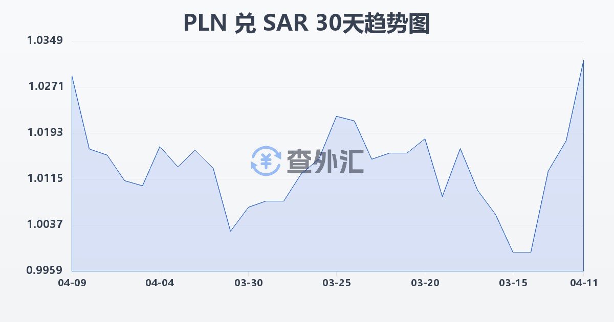 波兰兹罗提兑沙特里亚尔(PLN/SAR)近30天汇率走势图