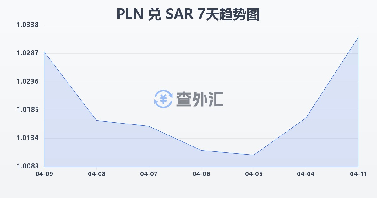 波兰兹罗提兑沙特里亚尔(PLN/SAR)近7天汇率走势图