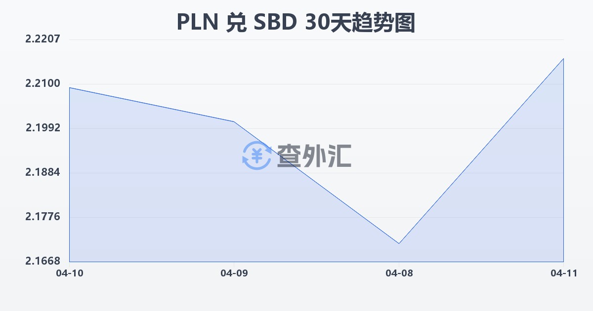波兰兹罗提兑所罗门群岛元(PLN/SBD)近30天汇率走势图