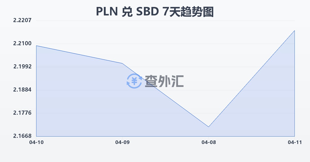 波兰兹罗提兑所罗门群岛元(PLN/SBD)近7天汇率走势图
