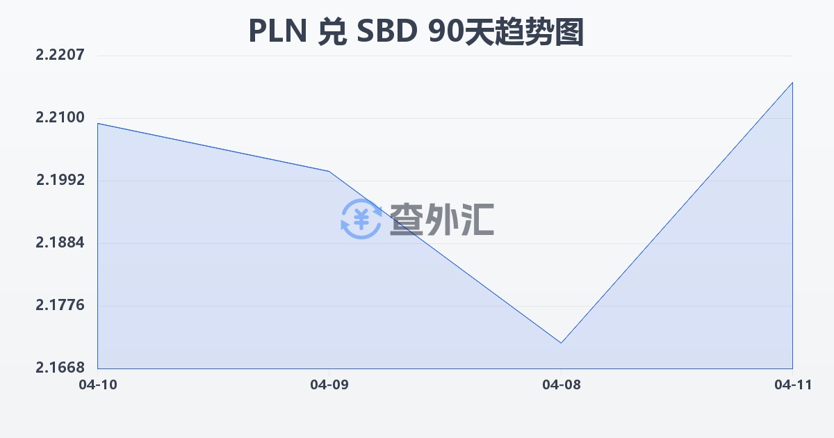 波兰兹罗提兑所罗门群岛元(PLN/SBD)近90天汇率走势图