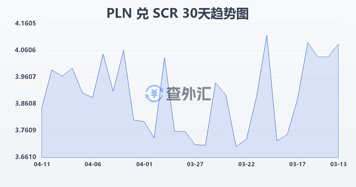 波兰兹罗提兑塞舌尔卢比(PLN/SCR)近30天汇率走势图