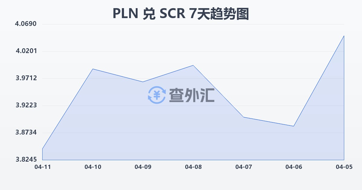 波兰兹罗提兑塞舌尔卢比(PLN/SCR)近7天汇率走势图