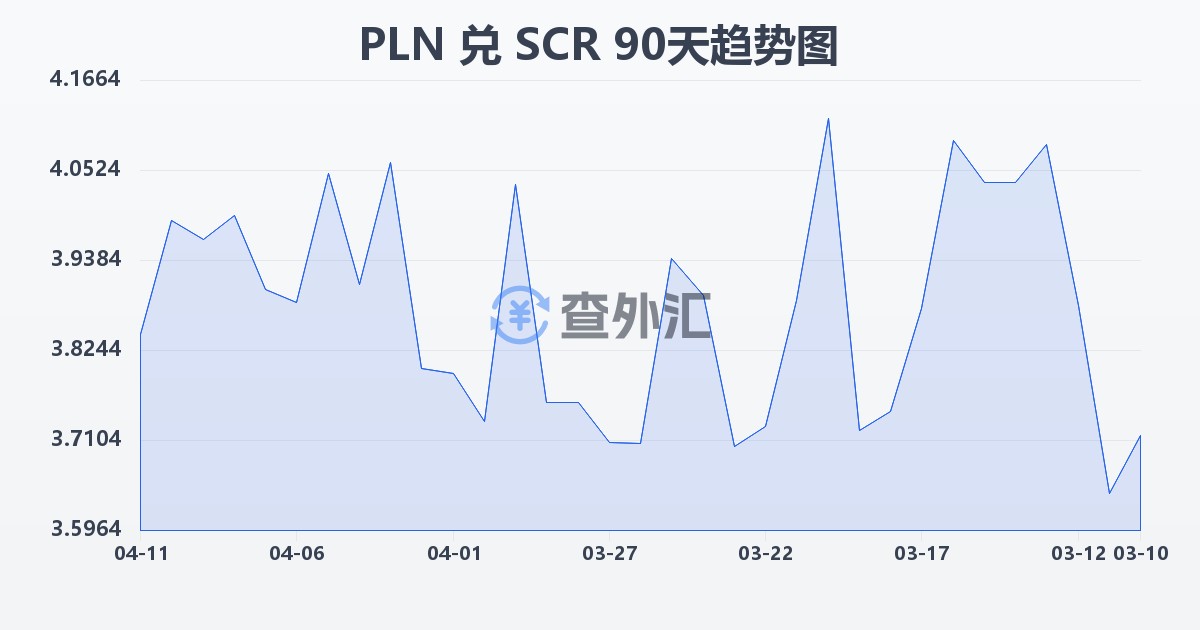 波兰兹罗提兑塞舌尔卢比(PLN/SCR)近90天汇率走势图