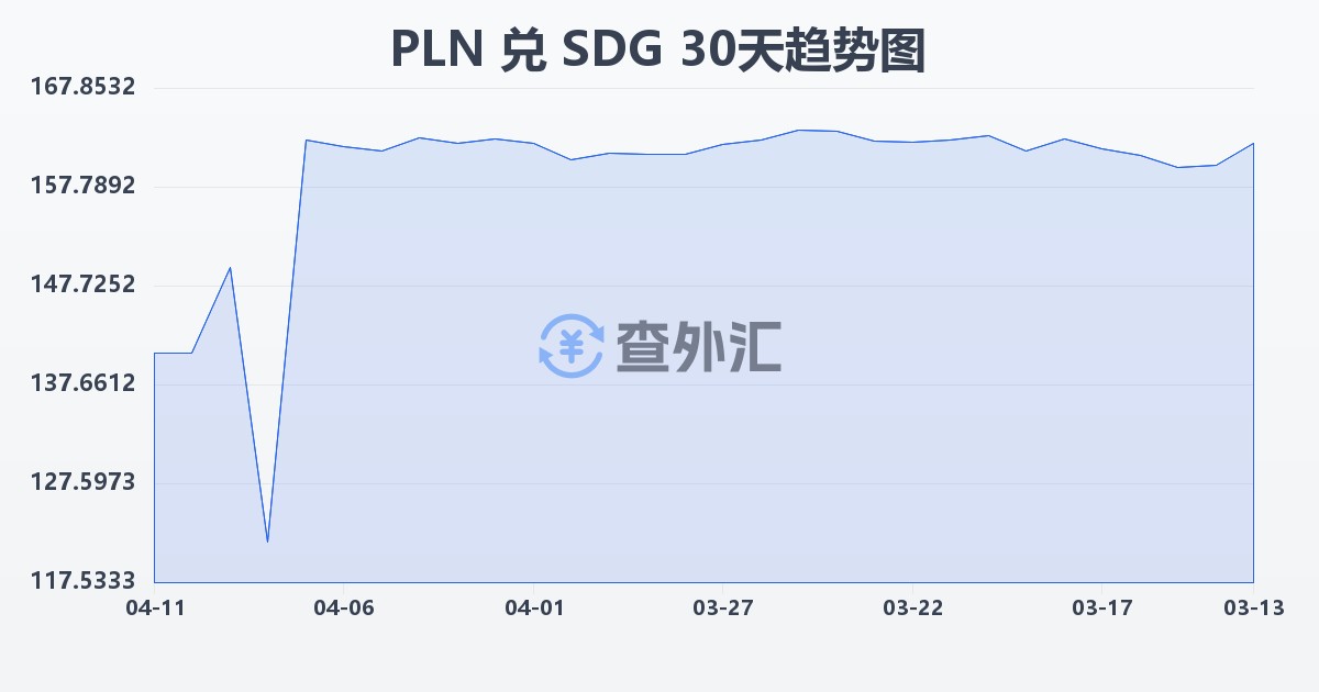 波兰兹罗提兑苏丹镑(PLN/SDG)近30天汇率走势图