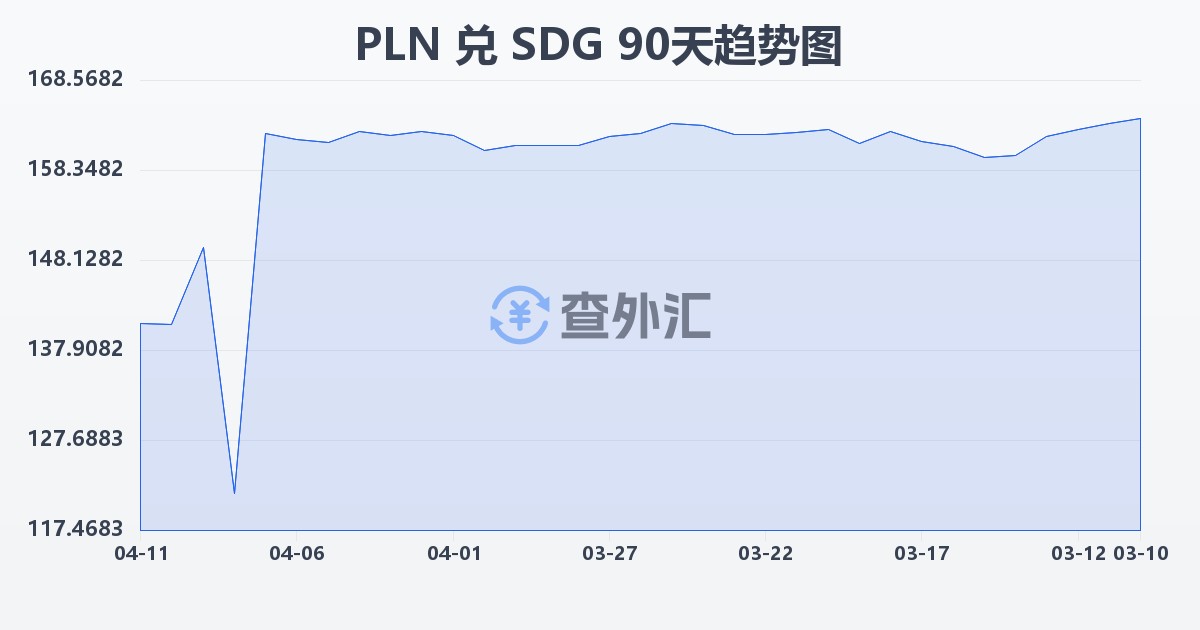 波兰兹罗提兑苏丹镑(PLN/SDG)近90天汇率走势图