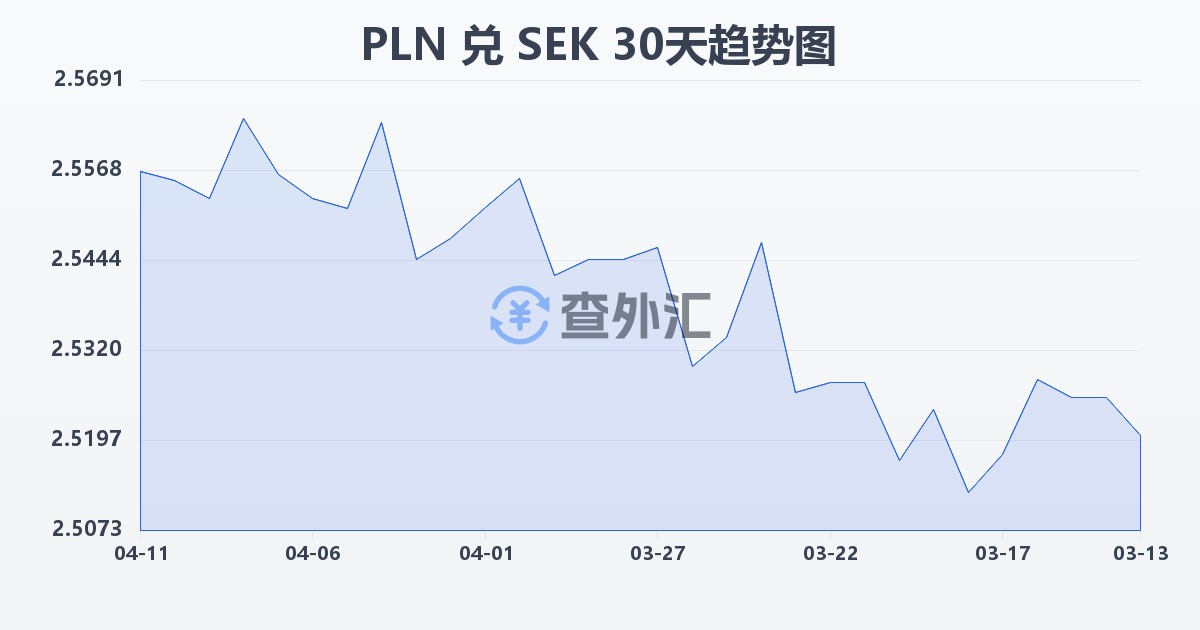 波兰兹罗提兑瑞典克朗(PLN/SEK)近30天汇率走势图