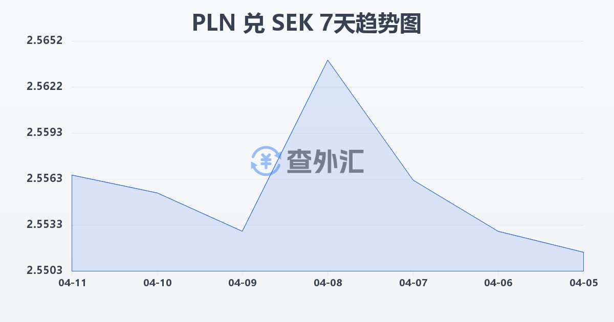 波兰兹罗提兑瑞典克朗(PLN/SEK)近7天汇率走势图