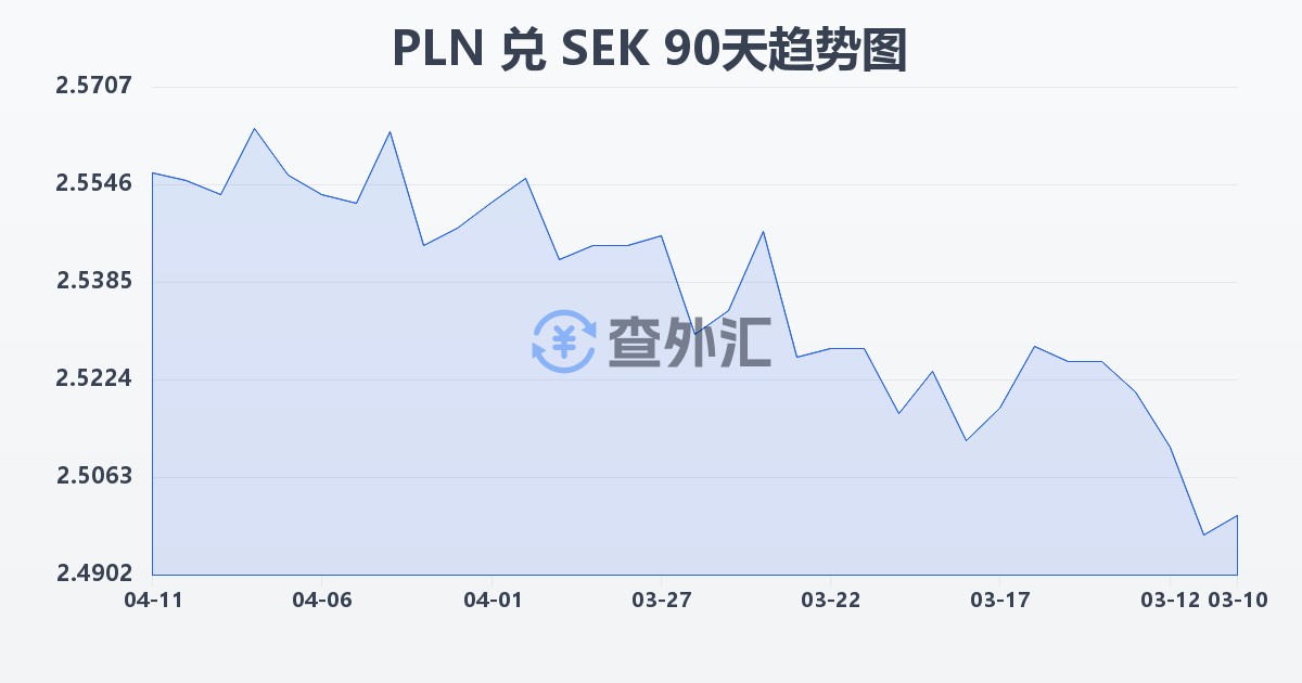 波兰兹罗提兑瑞典克朗(PLN/SEK)近90天汇率走势图