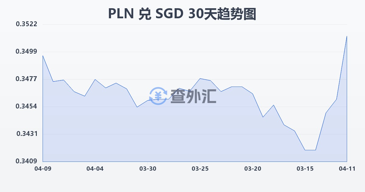 波兰兹罗提兑新加坡元(PLN/SGD)近30天汇率走势图