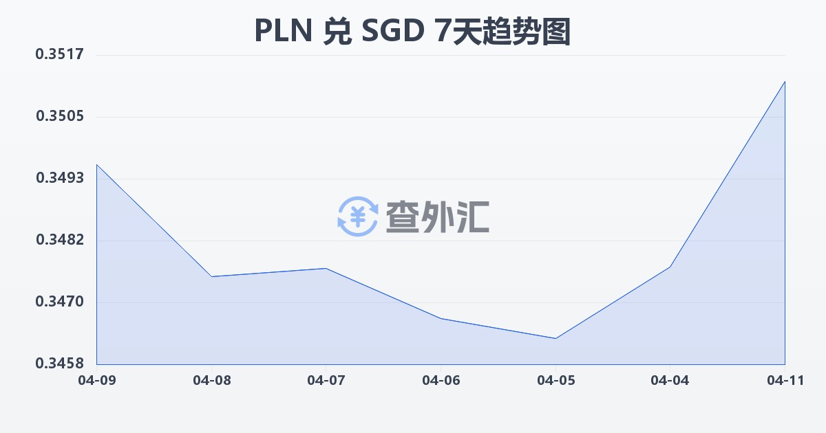 波兰兹罗提兑新加坡元(PLN/SGD)近7天汇率走势图