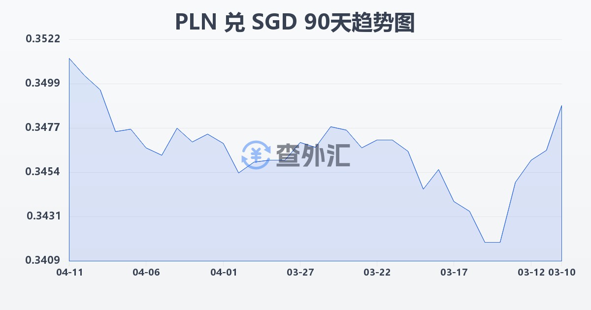 波兰兹罗提兑新加坡元(PLN/SGD)近90天汇率走势图