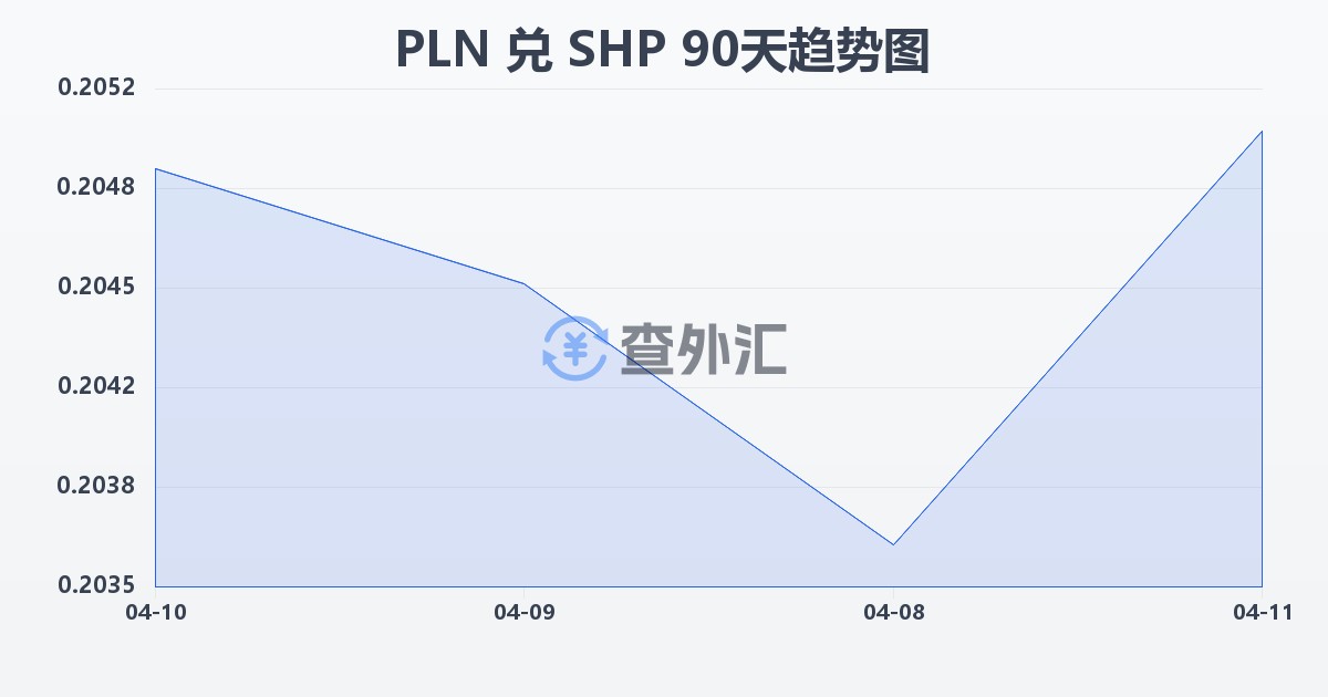 波兰兹罗提兑圣赫勒拿镑(PLN/SHP)近90天汇率走势图