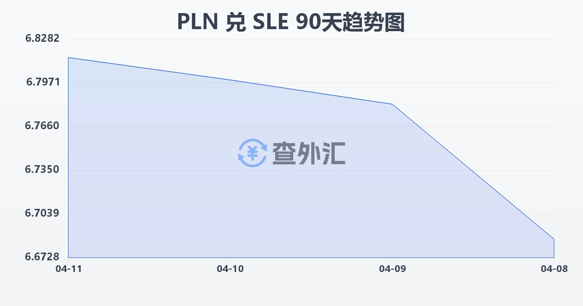 波兰兹罗提兑塞拉利昂利昂(PLN/SLE)近90天汇率走势图