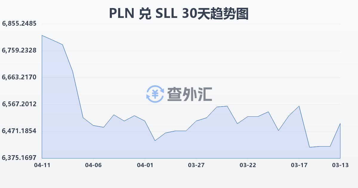 波兰兹罗提兑塞拉利昂利昂（旧）(PLN/SLL)近30天汇率走势图