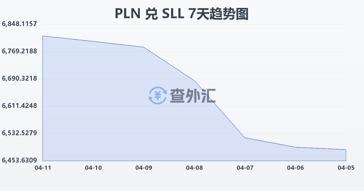 波兰兹罗提兑塞拉利昂利昂（旧）(PLN/SLL)近7天汇率走势图