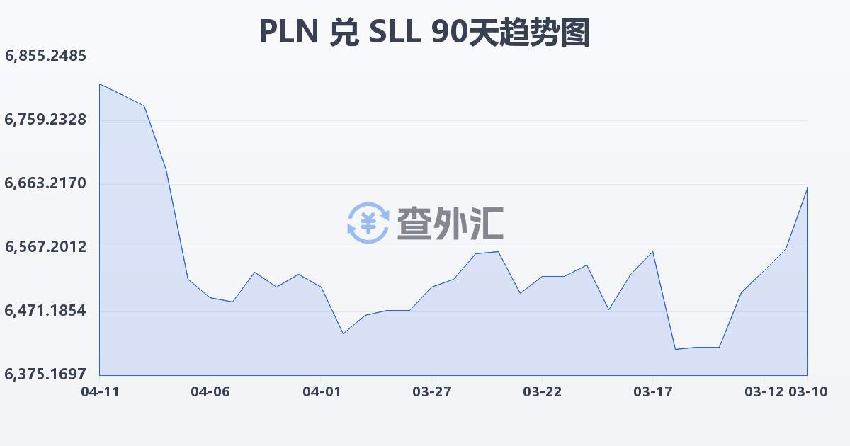 波兰兹罗提兑塞拉利昂利昂（旧）(PLN/SLL)近90天汇率走势图